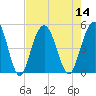 Wappoo Creek bridge tide chart for Sunday, August 14, 2022