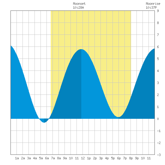 Wappoo Creek bridge tide chart for Monday, August 15, 2022