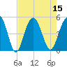 Wappoo Creek bridge tide chart for Monday, August 15, 2022