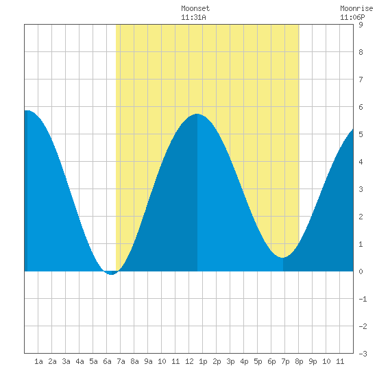 Wappoo Creek bridge tide chart for Tuesday, August 16, 2022