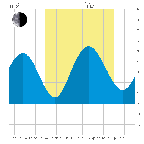 Wappoo Creek bridge tide chart for Friday, August 19, 2022