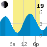 Wappoo Creek bridge tide chart for Friday, August 19, 2022