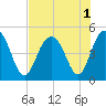 Wappoo Creek bridge tide chart for Monday, August 1, 2022