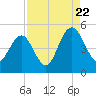 Wappoo Creek bridge tide chart for Monday, August 22, 2022