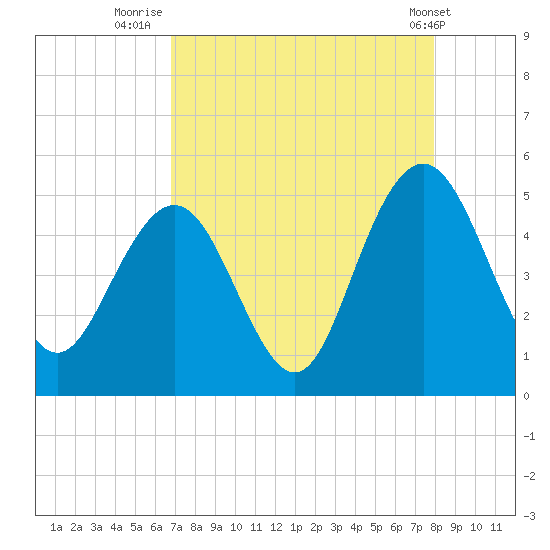 Wappoo Creek bridge tide chart for Wednesday, August 24, 2022