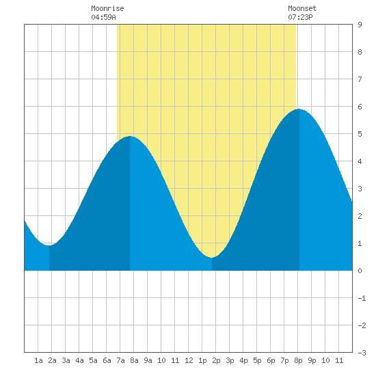 Wappoo Creek bridge tide chart for Thursday, August 25, 2022