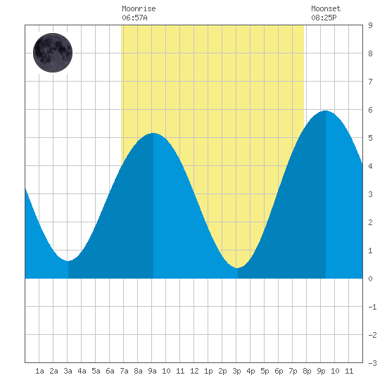 Wappoo Creek bridge tide chart for Saturday, August 27, 2022