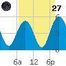 Wappoo Creek bridge tide chart for Saturday, August 27, 2022