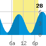 Wappoo Creek bridge tide chart for Sunday, August 28, 2022