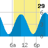 Wappoo Creek bridge tide chart for Monday, August 29, 2022