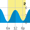 Wappoo Creek bridge tide chart for Tuesday, August 2, 2022