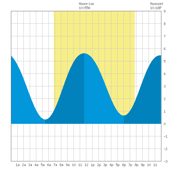 Wappoo Creek bridge tide chart for Wednesday, August 31, 2022