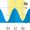 Wappoo Creek bridge tide chart for Wednesday, August 31, 2022