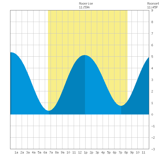 Wappoo Creek bridge tide chart for Wednesday, August 3, 2022