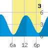 Wappoo Creek bridge tide chart for Wednesday, August 3, 2022