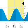 Wappoo Creek bridge tide chart for Thursday, August 4, 2022