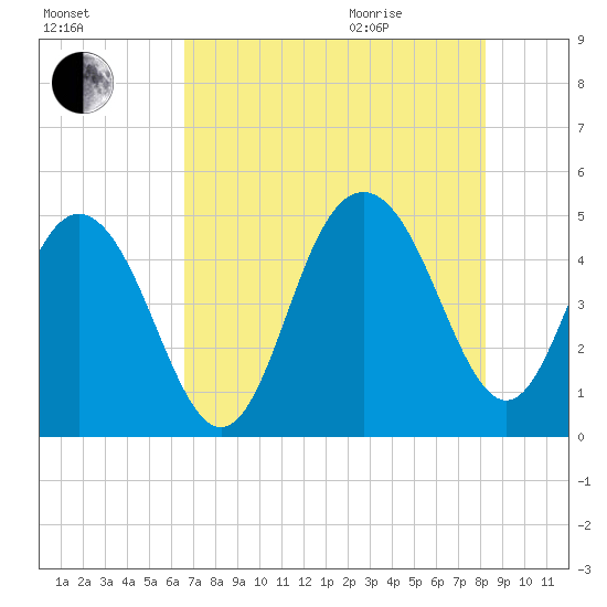 Wappoo Creek bridge tide chart for Friday, August 5, 2022
