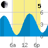 Wappoo Creek bridge tide chart for Friday, August 5, 2022