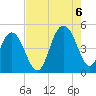 Wappoo Creek bridge tide chart for Saturday, August 6, 2022
