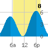 Wappoo Creek bridge tide chart for Monday, August 8, 2022