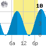 Wappoo Creek bridge tide chart for Saturday, September 10, 2022