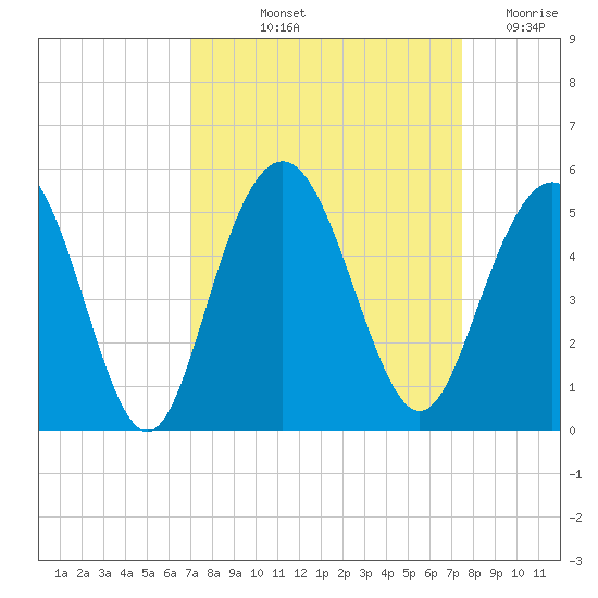 Wappoo Creek bridge tide chart for Tuesday, September 13, 2022