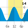 Wappoo Creek bridge tide chart for Wednesday, September 14, 2022