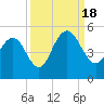 Wappoo Creek bridge tide chart for Sunday, September 18, 2022