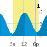 Wappoo Creek bridge tide chart for Thursday, September 1, 2022