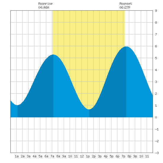Wappoo Creek bridge tide chart for Friday, September 23, 2022