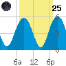 Wappoo Creek bridge tide chart for Sunday, September 25, 2022