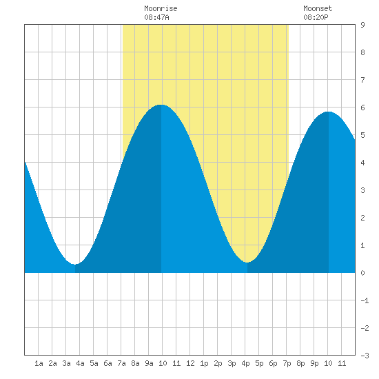 Wappoo Creek bridge tide chart for Tuesday, September 27, 2022
