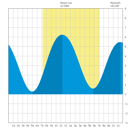 Wappoo Creek bridge tide chart for Thursday, September 29, 2022