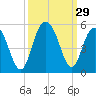 Wappoo Creek bridge tide chart for Thursday, September 29, 2022
