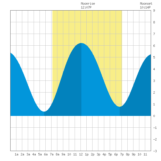 Wappoo Creek bridge tide chart for Friday, September 30, 2022