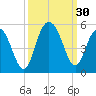 Wappoo Creek bridge tide chart for Friday, September 30, 2022