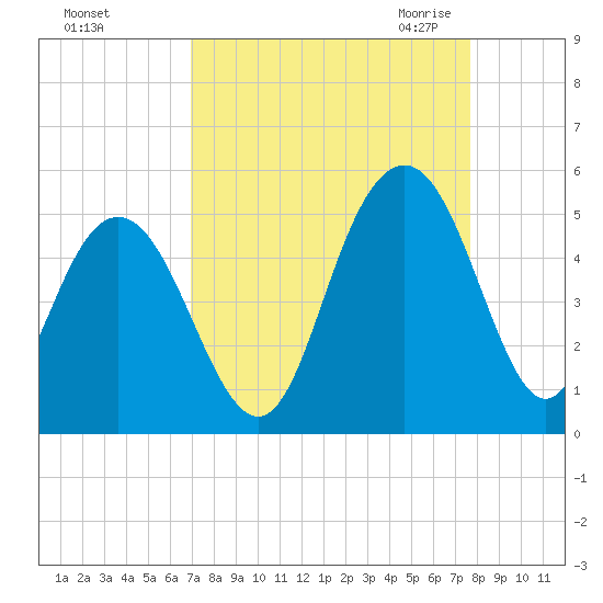 Wappoo Creek bridge tide chart for Monday, September 5, 2022
