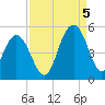 Wappoo Creek bridge tide chart for Monday, September 5, 2022