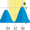 Wappoo Creek bridge tide chart for Tuesday, September 6, 2022