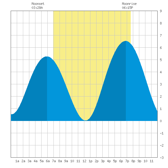 Wappoo Creek bridge tide chart for Wednesday, September 7, 2022