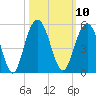 Wappoo Creek bridge tide chart for Monday, October 10, 2022