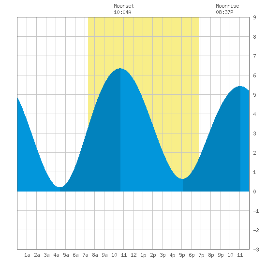 Wappoo Creek bridge tide chart for Wednesday, October 12, 2022