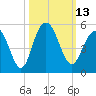 Wappoo Creek bridge tide chart for Thursday, October 13, 2022
