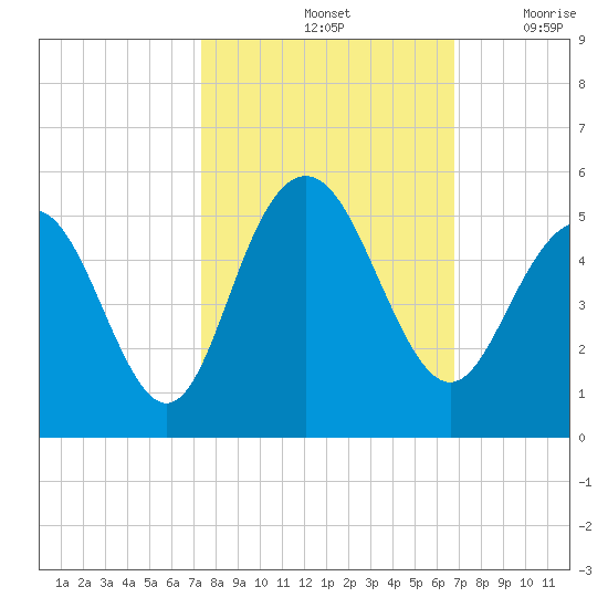 Wappoo Creek bridge tide chart for Friday, October 14, 2022