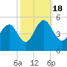 Wappoo Creek bridge tide chart for Tuesday, October 18, 2022