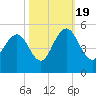 Wappoo Creek bridge tide chart for Wednesday, October 19, 2022