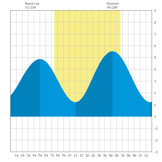 Wappoo Creek bridge tide chart for Thursday, October 20, 2022