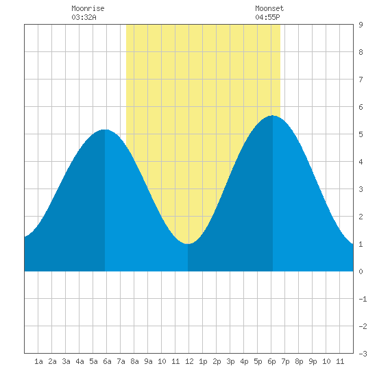 Wappoo Creek bridge tide chart for Friday, October 21, 2022