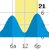 Wappoo Creek bridge tide chart for Friday, October 21, 2022