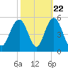 Wappoo Creek bridge tide chart for Saturday, October 22, 2022